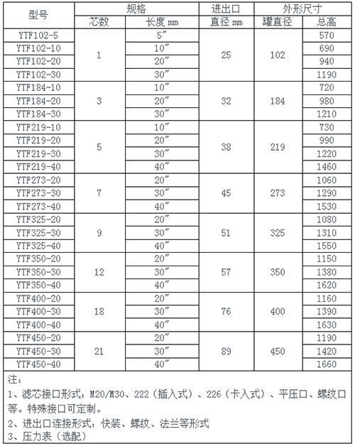 反轉(zhuǎn)鈦棒過濾器規(guī)格參數(shù)